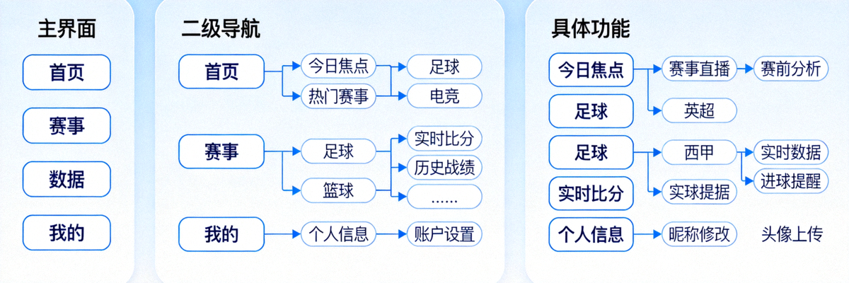 B体育平台三层导航结构示意图 - 展示从主界面到具体功能的路径映射