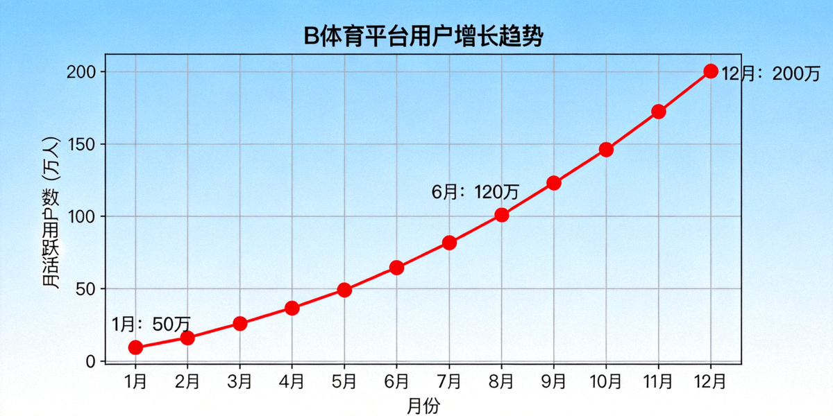 B体育平台用户增长趋势图表 - 展示月活跃用户数持续上升的折线图