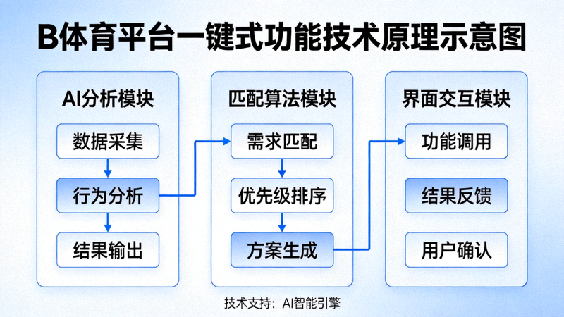 B体育平台一键式功能技术原理示意图 - 展示AI分析、匹配算法与界面交互的流程图