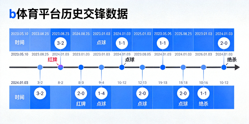 b体育平台历史交锋数据页面 - 展示两队过往比分时间轴与关键事件标记