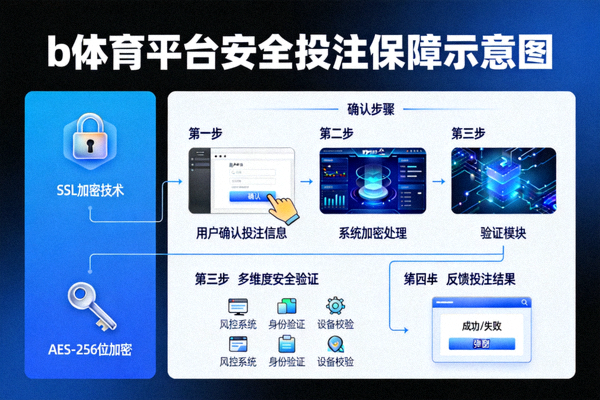 b体育平台安全投注保障示意图 - 展示加密技术与确认步骤