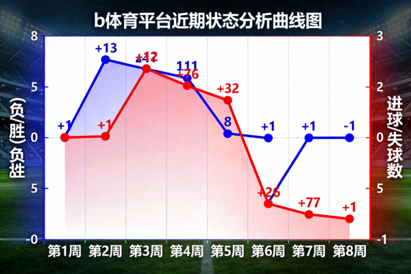b体育平台近期状态分析曲线图 - 展示球队胜负走势与进球失球趋势的图表