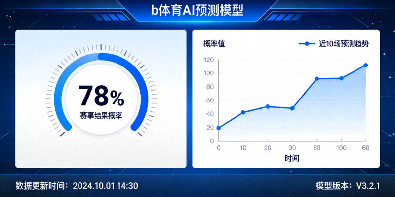 b体育AI预测模型界面截图 - 显示百分比概率的仪表盘与趋势图